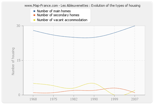Les Ableuvenettes : Evolution of the types of housing